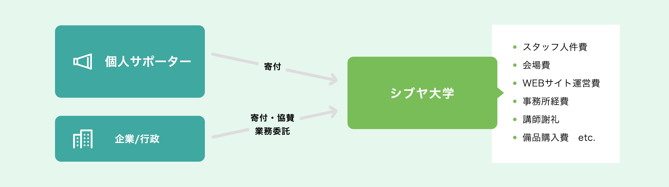 シブヤ大学の仕組み